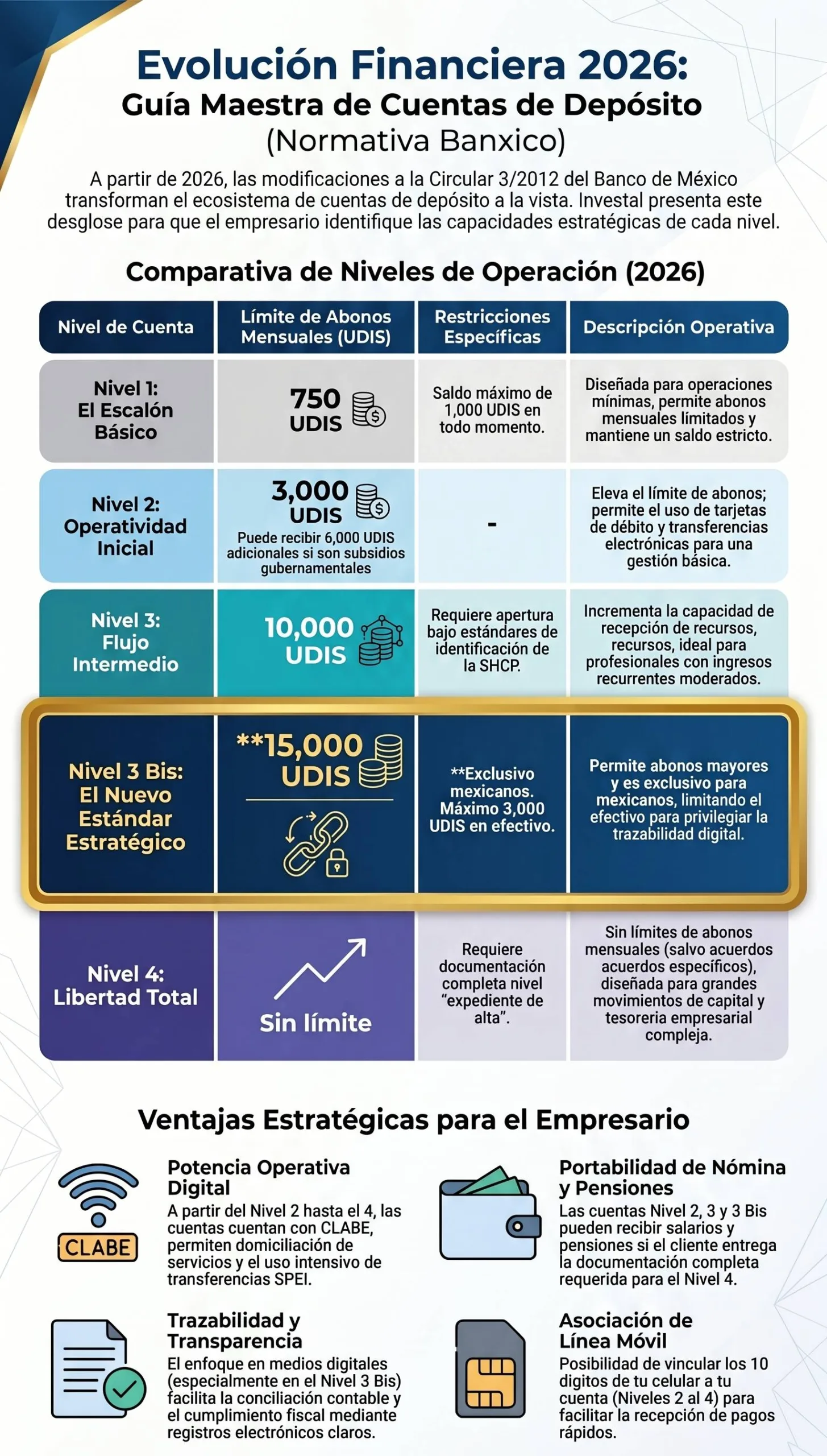 Nuevo tipo de cuenta bancaria en México